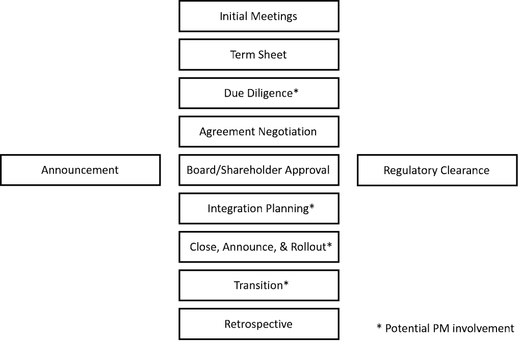 M&A Process