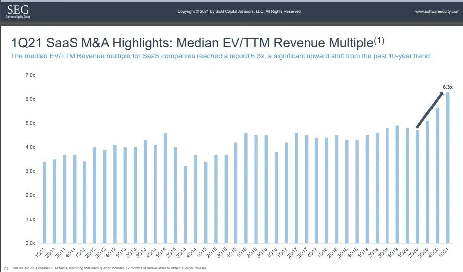 Public SaaS COmpany EV/Revenue trends