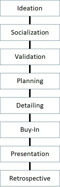 product management business case process