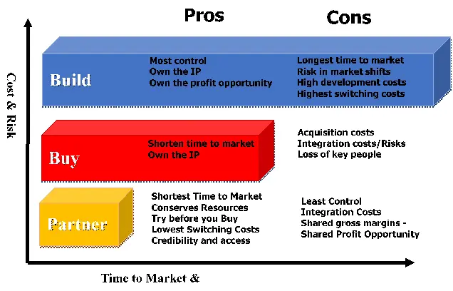 buy build partner