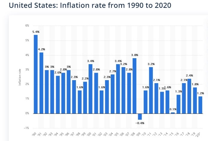 50 year old software inflation 1990-2020