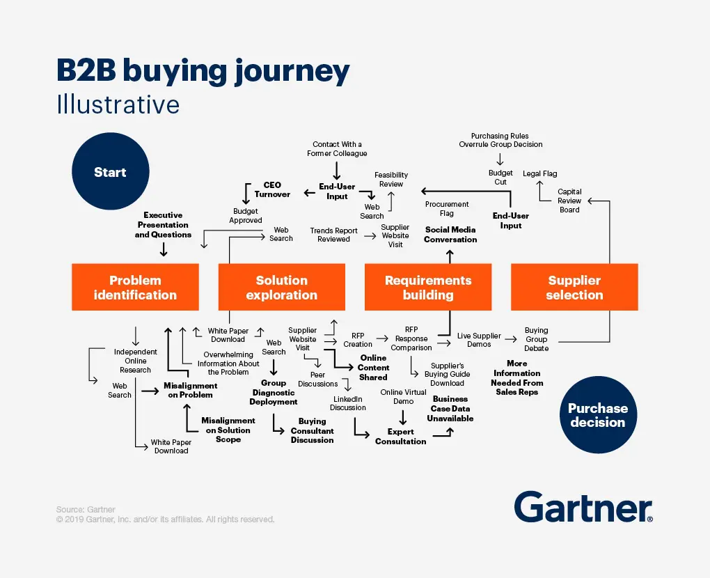 gartner modrn buyer journey
