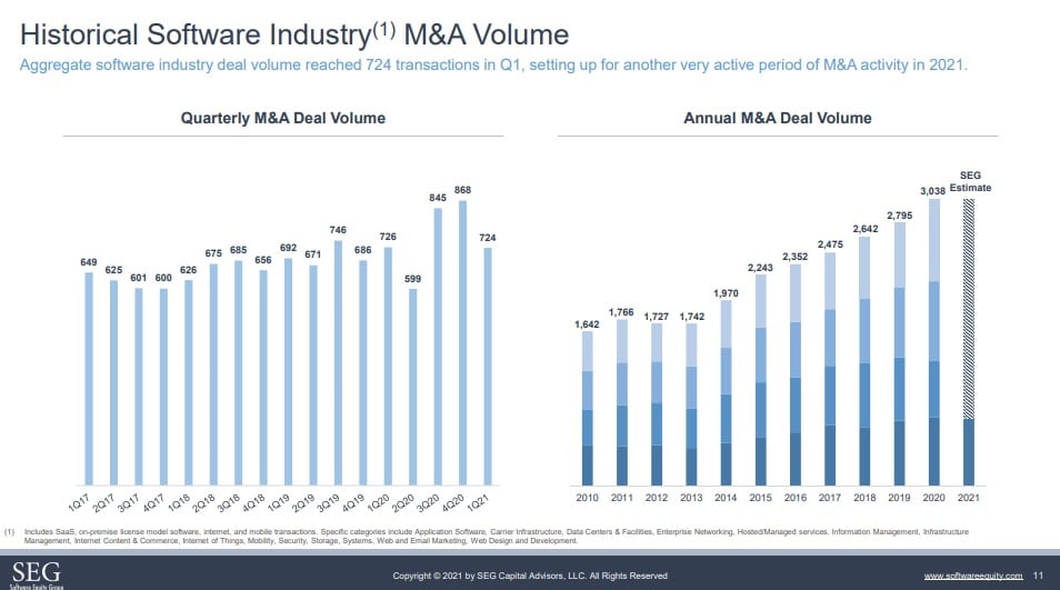 SEG Q1 2021 SaaS M&A Update 0`