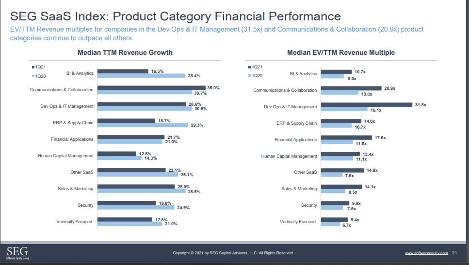 SEG Q1 2021 SaaS M&A Update 09