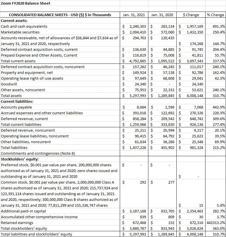 Zoom FY2020 10-K Balance Sheet