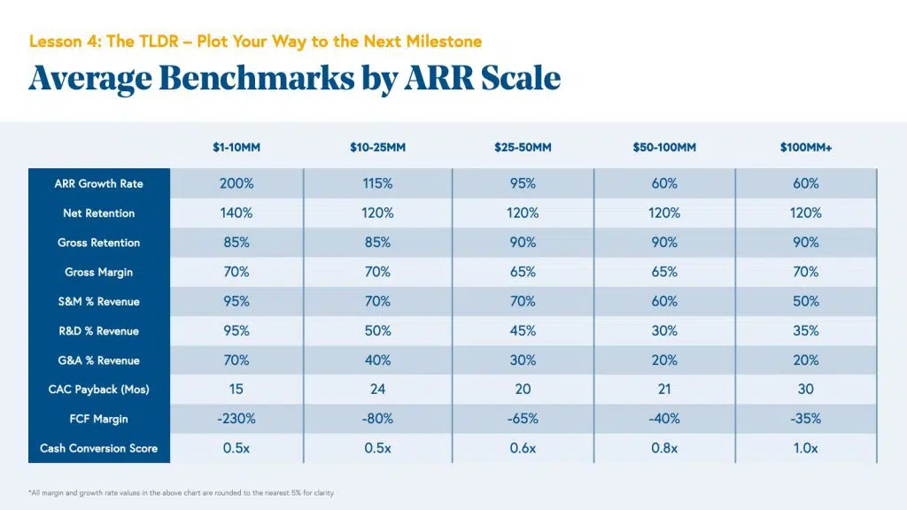 Bessemer Ventures Scaling to $100 million Average Benchmarks by ARR Scale