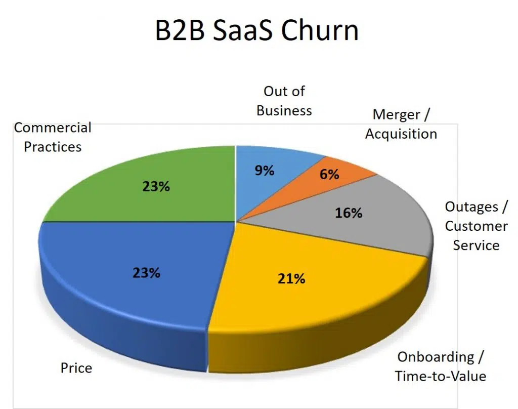 B2B SaaS Churn Reasons