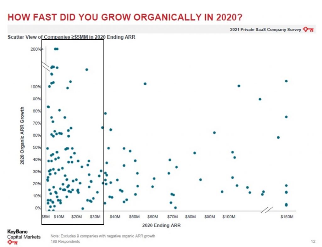 2020 Organic Revenue Growth for SaaS Firms Under $25 Million