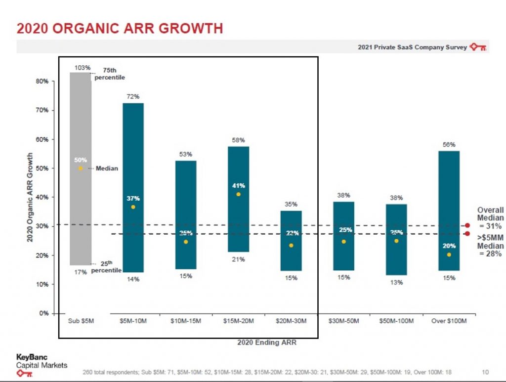 YoY Revenue Growth Rate Trends for SaaS Firms Under $25 Million