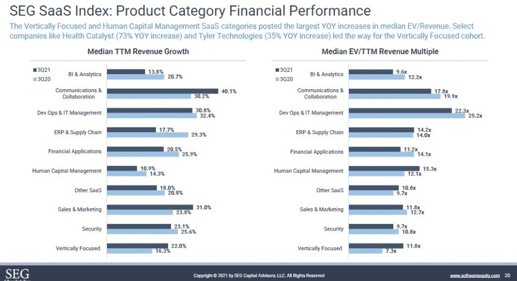 Median Revenue Growth & EV/Revenue Ratio Based on SaaS Category