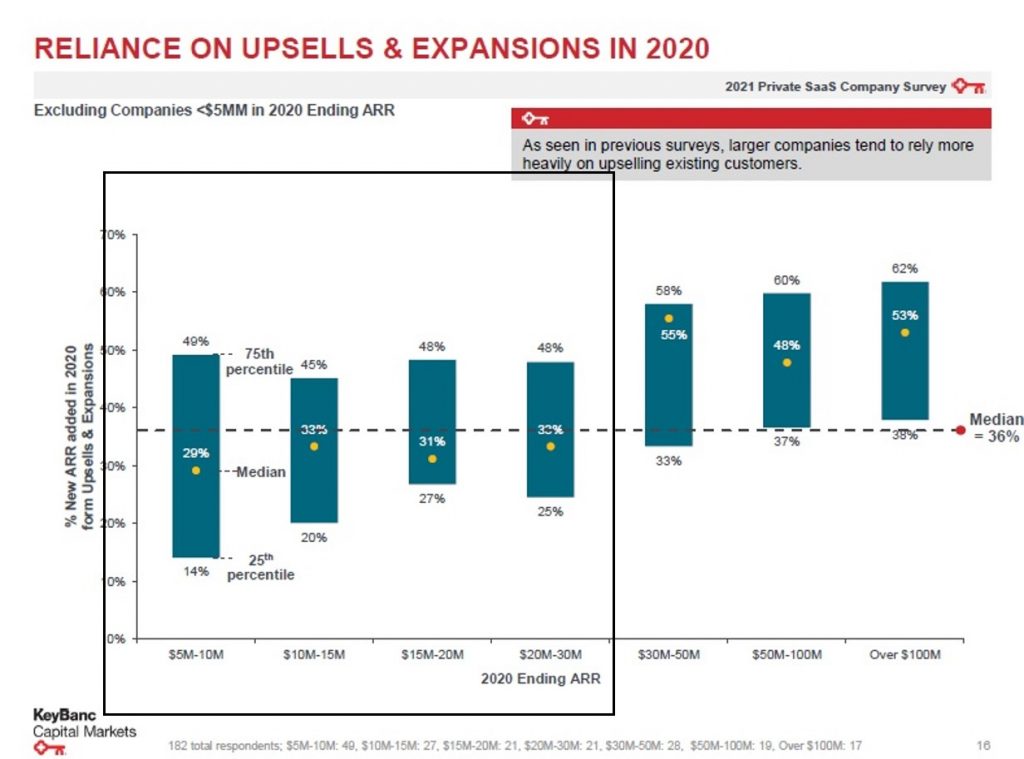 Upsell & Expansion Sales as % of ARR For SaaS Firms Under $25 Million