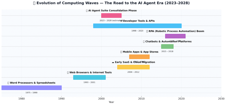 The Next Great Platform Shift: What SaaStr’s 16 AI Agents Reveal About the Future of Software