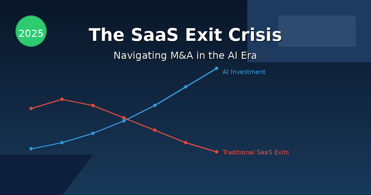 SaaS exit crisis chart showing declining traditional exits versus rising AI investment trends in 2025 with blue and red trend lines