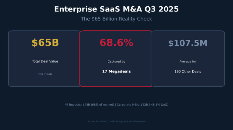 Enterprise SaaS M&A Q3 2025 infographic showing $65 billion total deal value with 68.6% captured by 17 megadeals, leaving average of $107.5 million for 190 other deals
