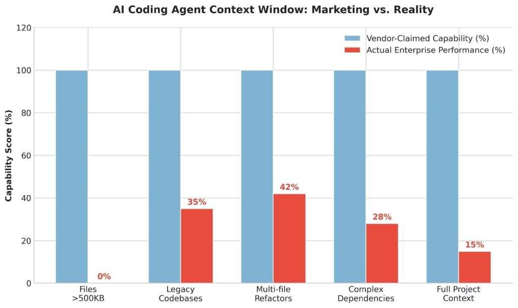 AI Coding Agent Context Window Limitations