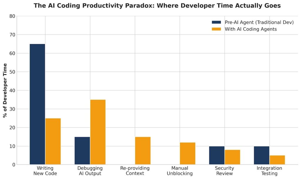 AI Coding Productivity Paradox