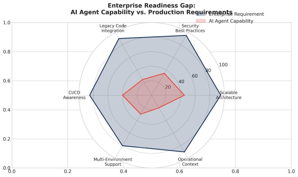 Enterprise Readiness Gap Radar Chart