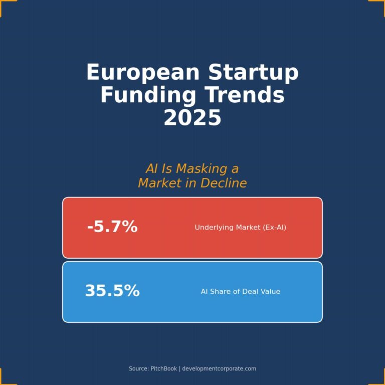 European startup funding trends 2025 infographic showing three key statistics: underlying market declined 5.7% excluding AI, AI accounts for 35.5% of deal value, and VC fundraising collapsed 49% to record lows. Data from PitchBook European Venture Report.