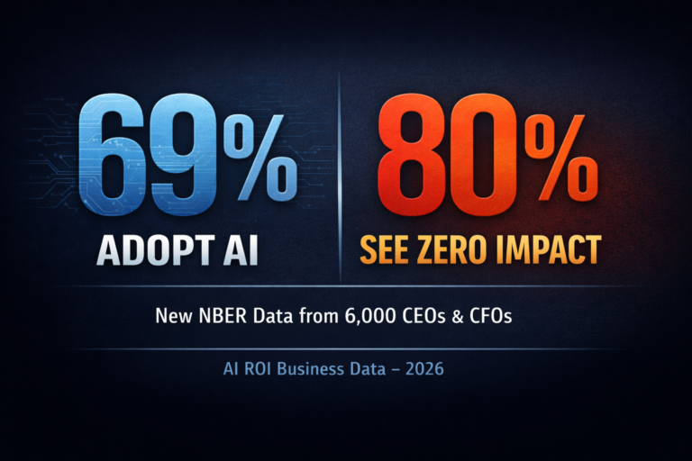AI ROI business data chart showing 69% enterprise AI adoption and 80% of firms reporting zero measurable productivity impact – NBER 2026 study