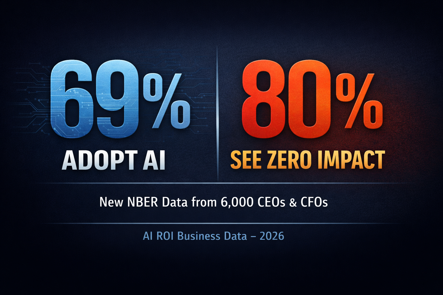 AI ROI business data chart showing 69% enterprise AI adoption and 80% of firms reporting zero measurable productivity impact – NBER 2026 study