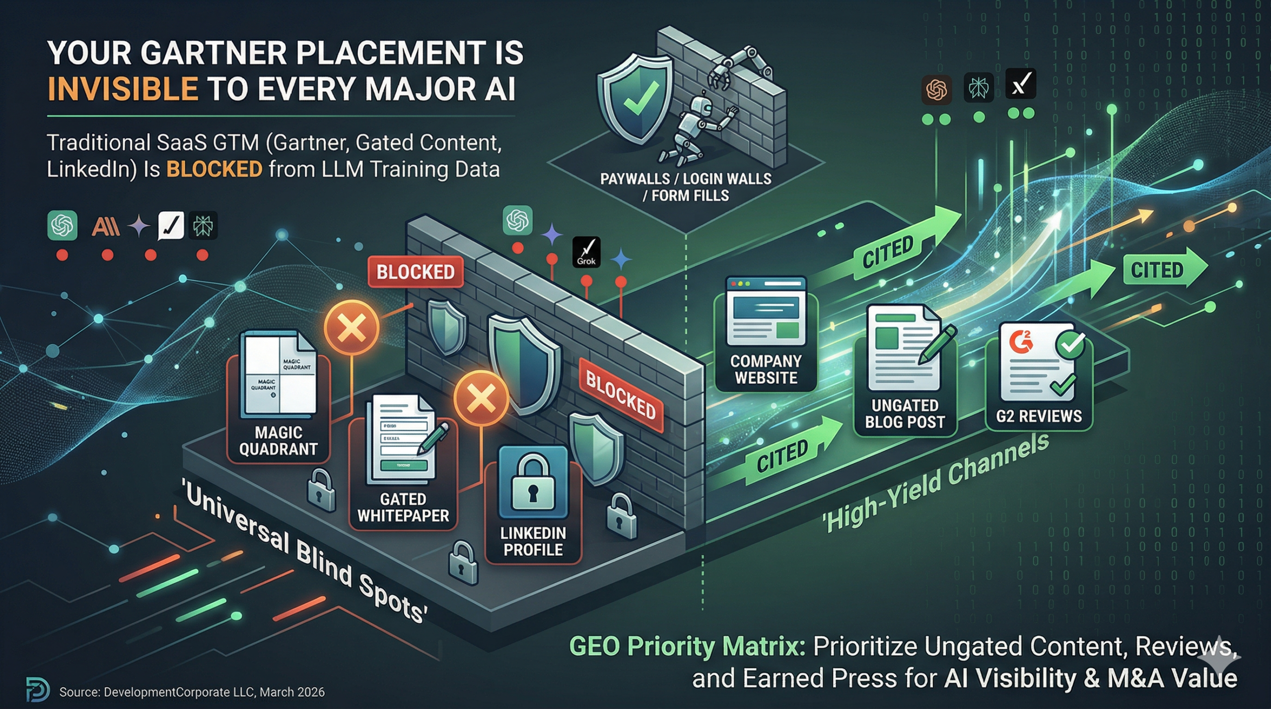 Infographic comparing LLM-blocked traditional SaaS marketing channels like Gartner and gated whitepapers versus AI-visible high-yield channels like ungated blogs and G2 reviews.
