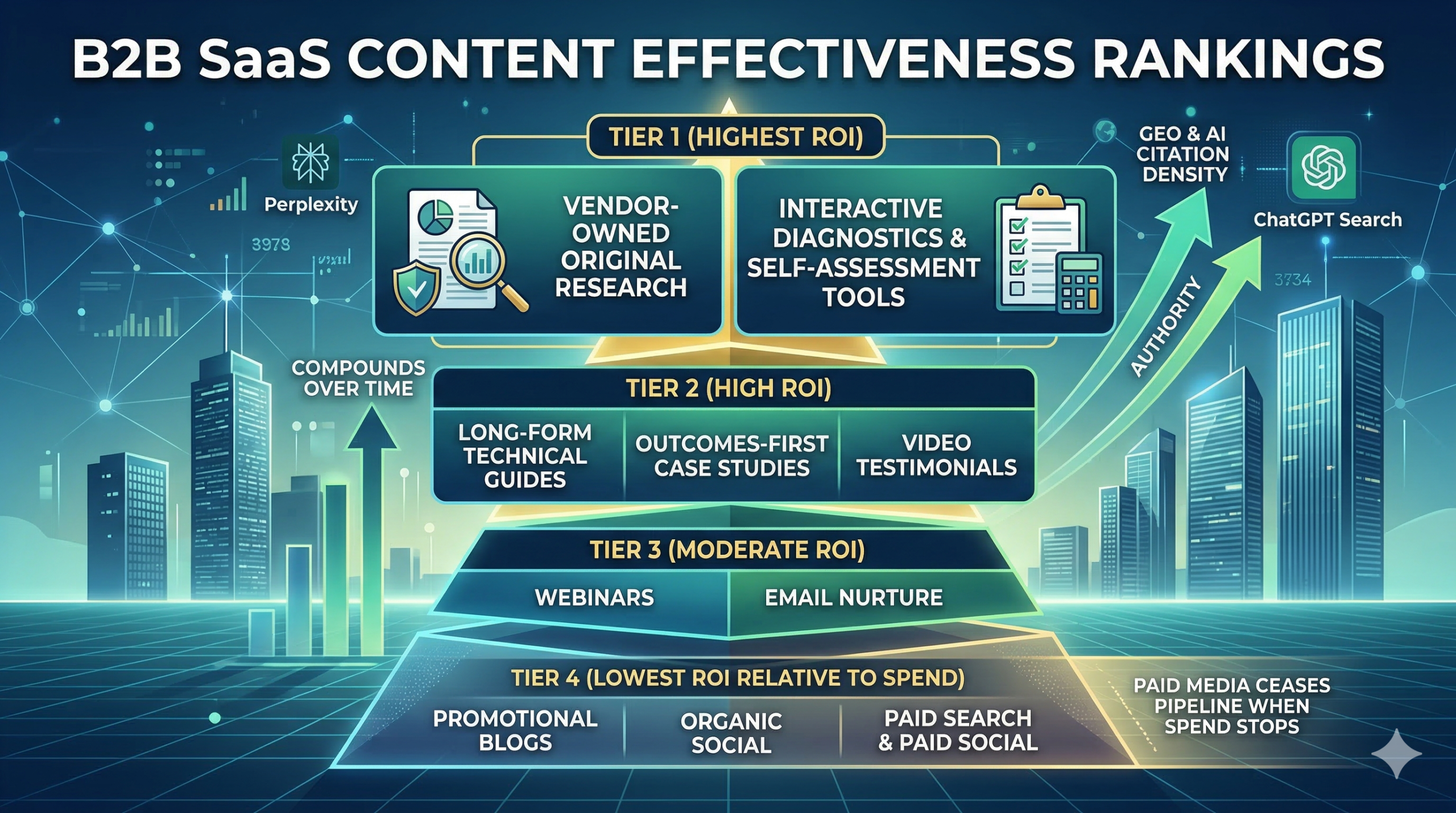 Infographic titled 'B2B SaaS Content Effectiveness Rankings,' illustrating a four-tier pyramid of content types ranked by ROI. Tier 1 (Highest ROI) features 'Vendor-Owned Original Research' and 'Interactive Diagnostics & Self-Assessment Tools.' Lower tiers rank 'Technical Guides,' 'Outcomes-First Case Studies,' 'Webinars,' and 'Email Nurture.' The base, Tier 4, includes 'Promotional Blogs,' 'Organic Social,' and 'Paid Media,' with a critical note: 'PAID MEDIA CEASES PIPELINE WHEN SPEND STOPS.' Arrows indicate effects on 'AI CITATION DENSITY,' 'AUTHORITY,' and factors that 'COMPOUND OVER TIME.' Perplexity and ChatGPT are referenced.
