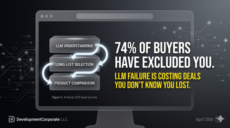 A dark funnel infographic showing 74% of buyers exclude vendors due to LLM invisibility during the AI cognitive workflow stages.