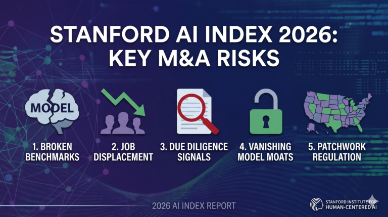 Infographic summary of Stanford AI Index 2026 highlighting 5 key M&A risks: broken benchmarks, job displacement, due diligence signals, vanishing model moats, and patchwork regulation.