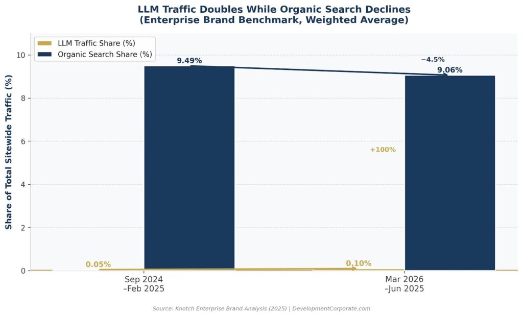 LLM conversion rate comparison: headline anecdote versus multi-site empirical data