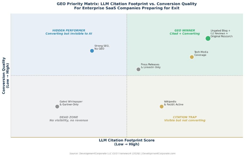 GEO priority matrix: LLM citation footprint versus conversion quality for enterprise SaaS exit positioning