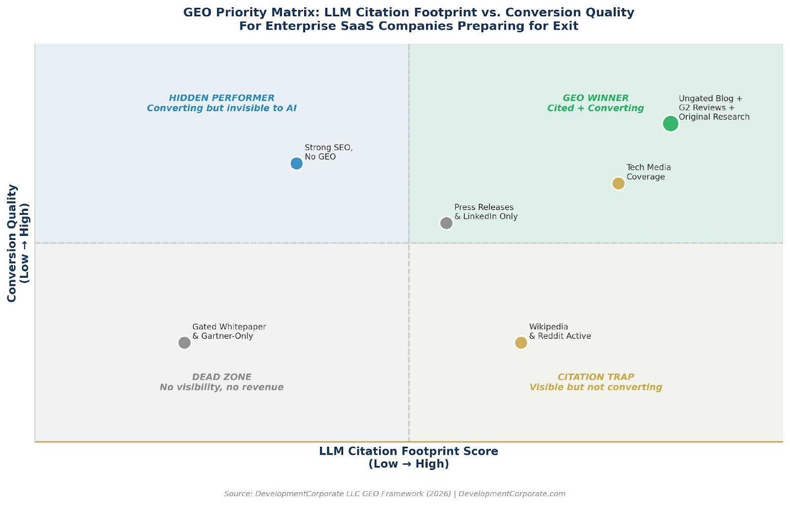 The 30-40% LLM Conversion Rate Claim Is One Company's Anecdote ...