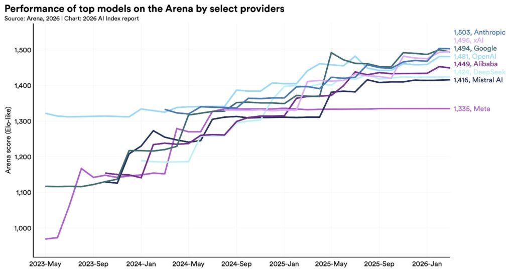 Stanford AI Index 2026 chart showing Arena scores by AI provider from May 2023 to Jan 2026, with US and Chinese models nearly tied