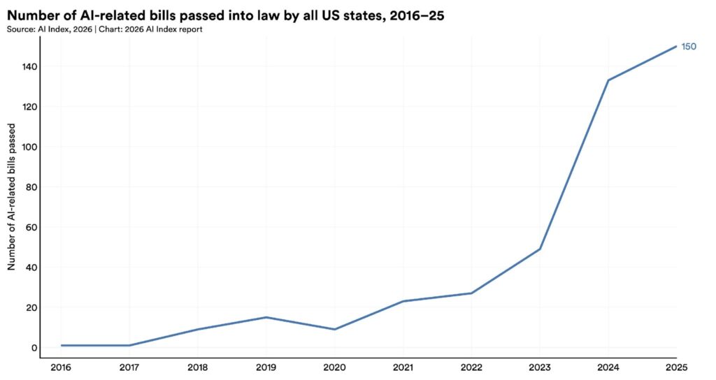 Stanford AI Index 2026 line chart showing number of AI-related bills passed into law by US states from 2016 to 2025, with a sharp increase starting in 2023 and reaching 150 bills in 2025