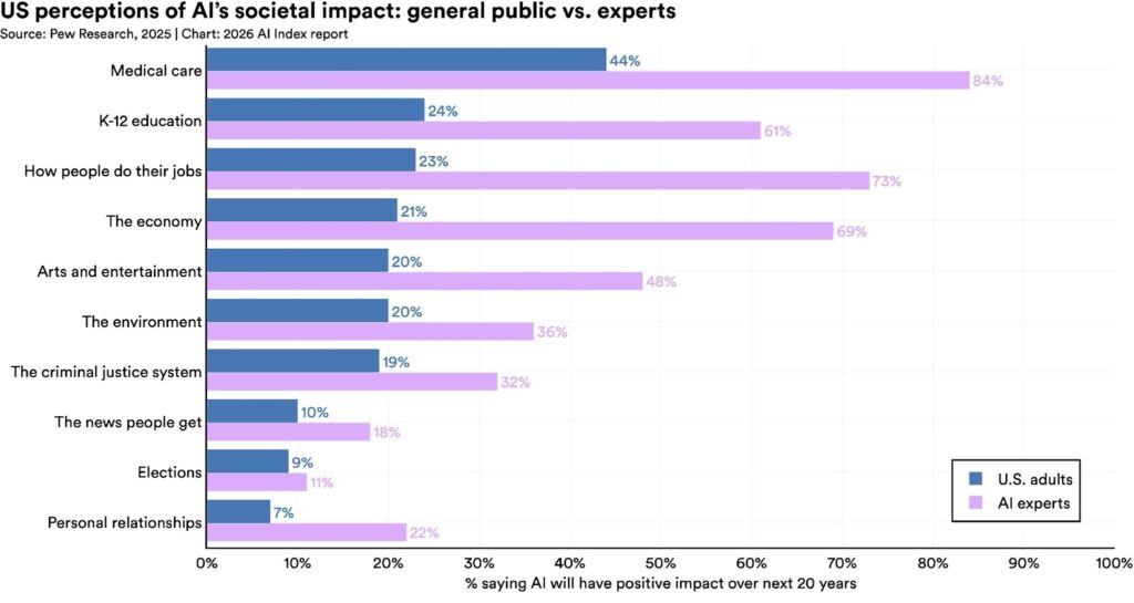 Stanford AI Index 2026 bar chart comparing US adult vs AI expert perceptions of AI societal impact over next 20 years, showing experts are 2-3x more optimistic across categories including jobs, medical care, and education