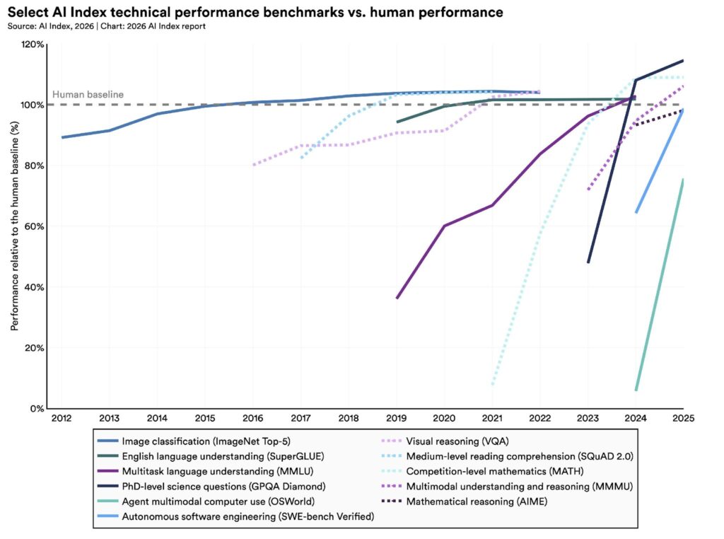 Stanford AI Index 2026 chart showing AI benchmark performance vs human baseline across image classification, English language understanding, math reasoning, and software engineering tasks
