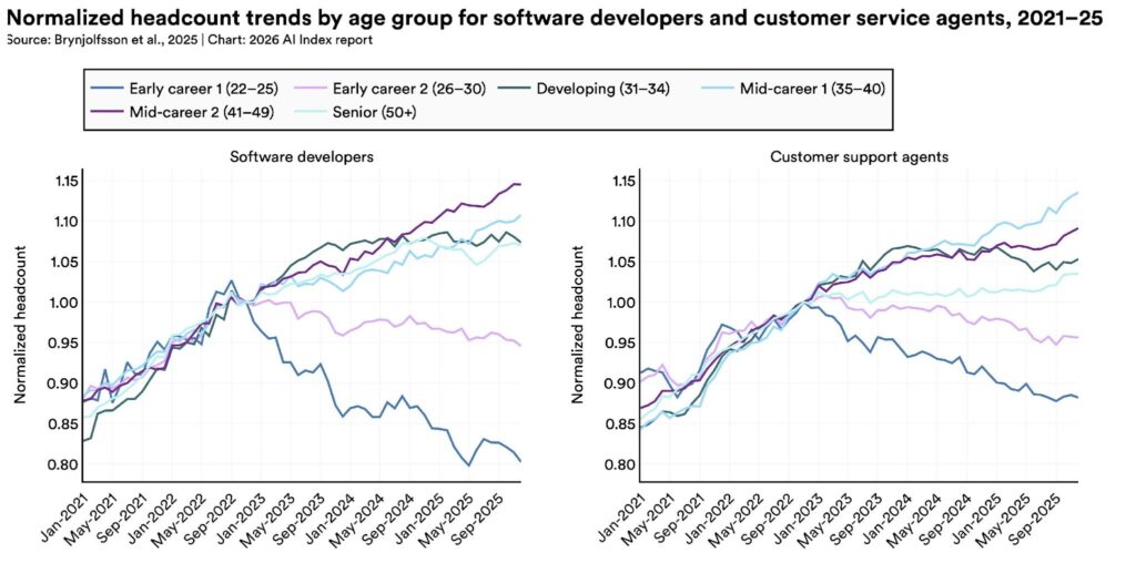 Stanford AI Index 2026 chart showing normalized headcount trends for software developers and customer support agents by age group from 2021 to 2025, with early-career workers 22-25 declining sharply