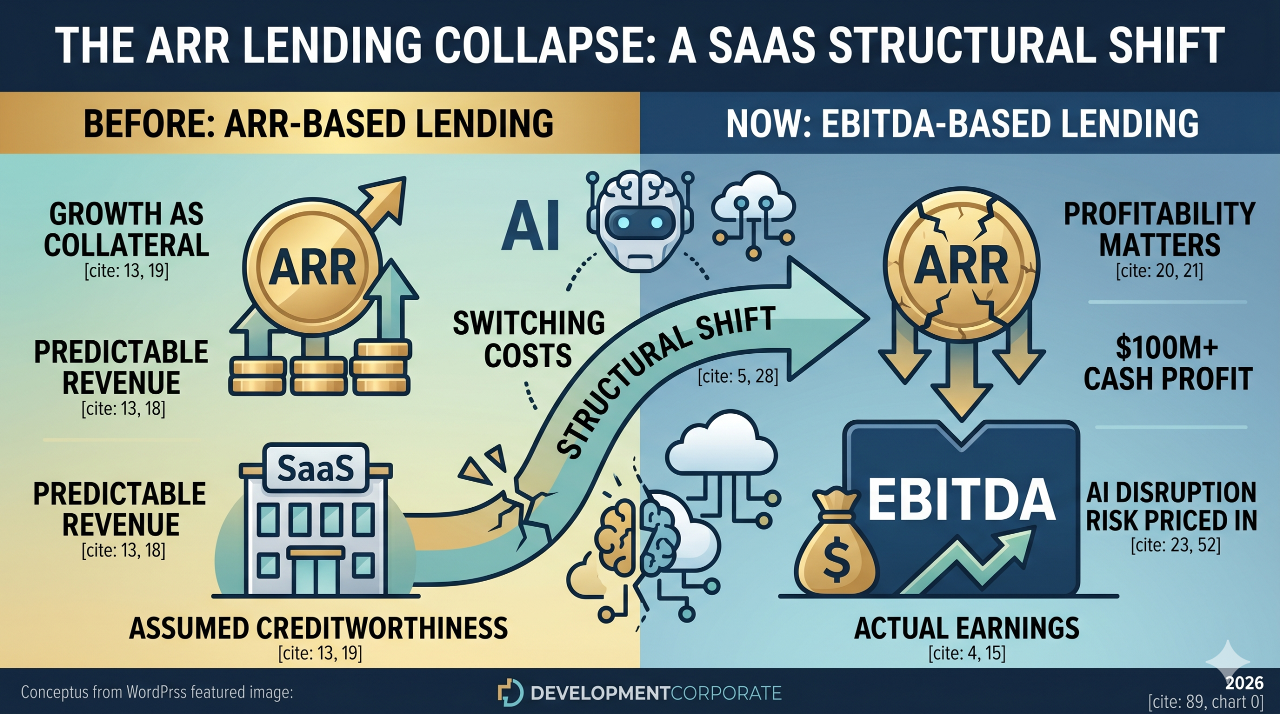 Infographic detailing the 2026 SaaS private credit collapse, comparing traditional ARR-based lending metrics like growth as collateral against new EBITDA-based lending models prioritizing actual cash profit and AI disruption risks.