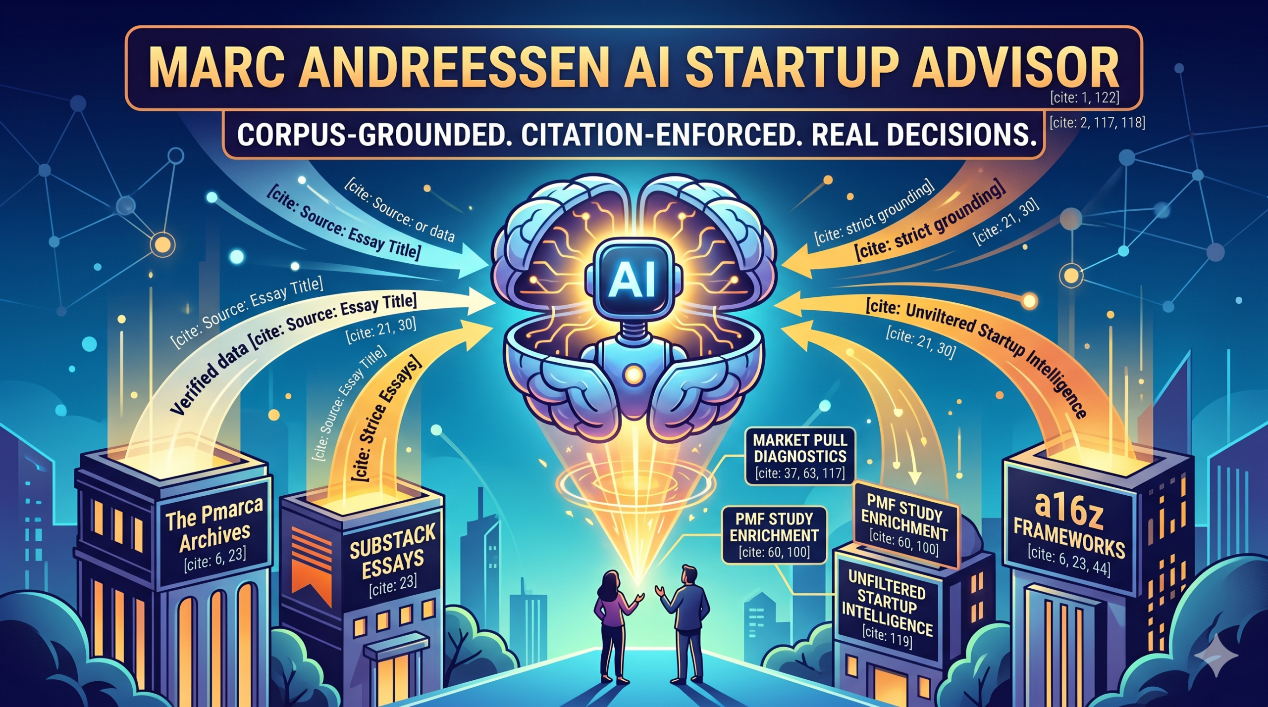 An infographic illustration of a Marc Andreessen AI Startup Advisor. A central AI robot brain connects via data streams and citation tags to sources like The Pmarca Archives, Substack Essays, and a16z Frameworks, highlighting corpus-grounded, citation-enforced startup decision-making.