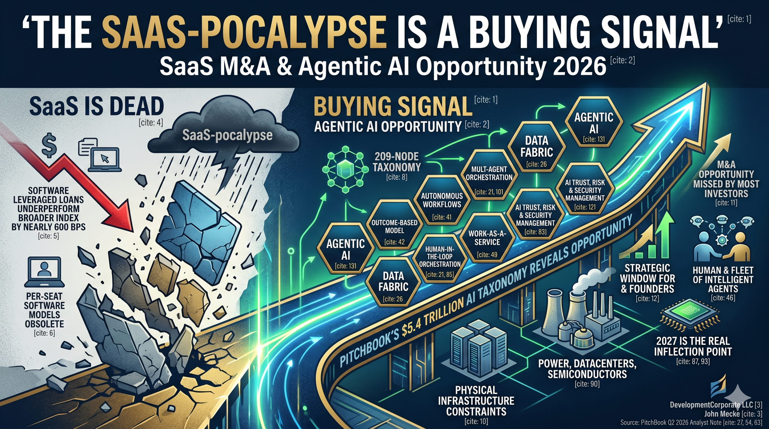Infographic illustrating the SaaS-pocalypse market transition to Agentic AI and Work-as-a-Service, showing a declining traditional SaaS curve turning upward into a massive green arrow representing a $5.4 trillion AI opportunity path through 2026 and 2027.