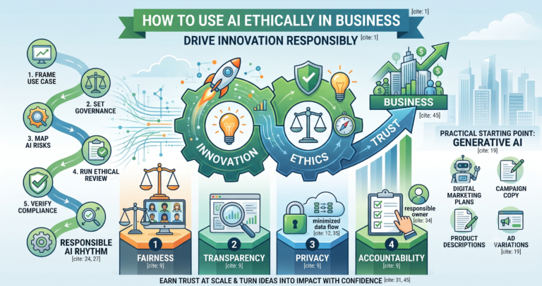 Infographic illustrating how to use AI ethically in business and drive innovation responsibly. It displays the 6-stage Responsible AI Rhythm (frame use case, set governance, map risks, run ethical review, verify compliance, pilot) alongside the four foundational pillars: Fairness, Transparency, Privacy, and Accountability.