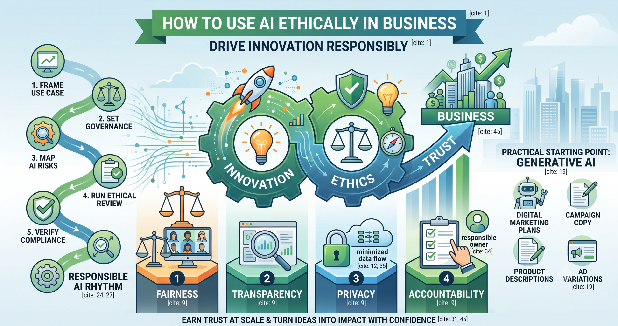 Infographic illustrating how to use AI ethically in business and drive innovation responsibly. It displays the 6-stage Responsible AI Rhythm (frame use case, set governance, map risks, run ethical review, verify compliance, pilot) alongside the four foundational pillars: Fairness, Transparency, Privacy, and Accountability.