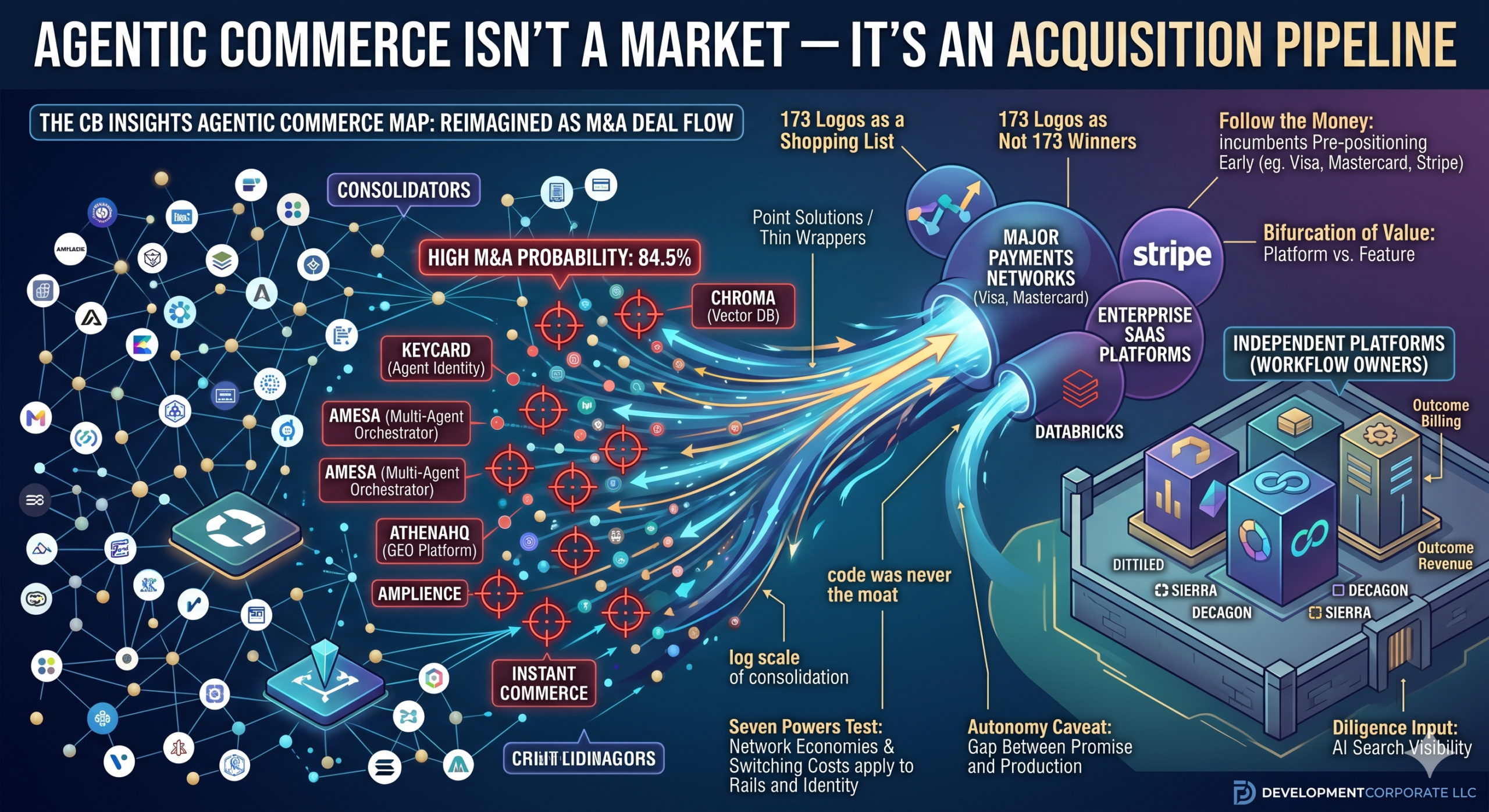 An abstract corporate digital network graphic illustrating an enterprise software pipeline, representing M&A consolidation within the agentic commerce market.