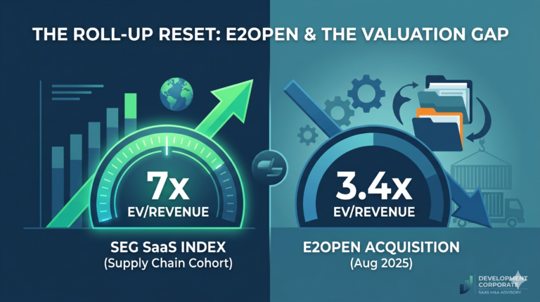 Line graph showing the 60% compression of SaaS M&A valuation multiples from 2021 to 2026, illustrating the software roll-up reset and valuation gap.