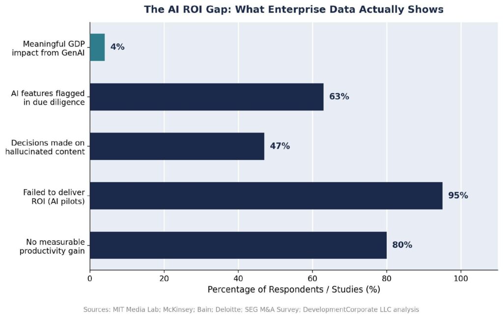 AI ROI Reality Check Enterprise Data