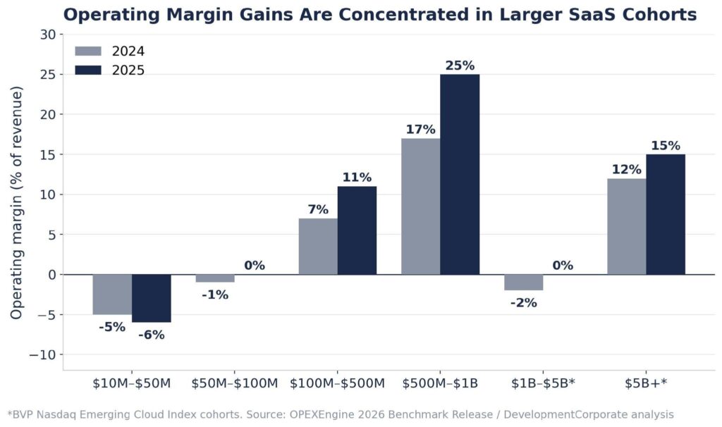 SaaS operating margin by cohort 2024 vs 2025