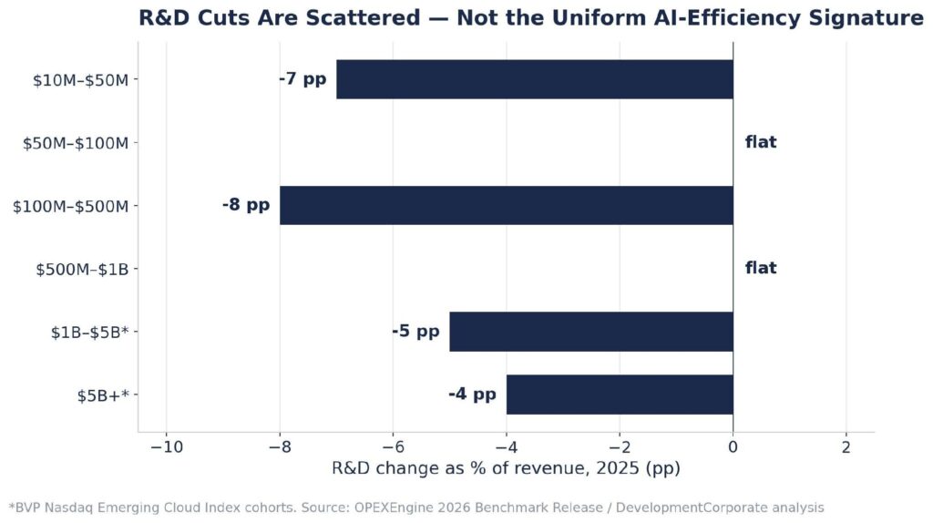 SaaS R&D expense change by revenue cohort 2025