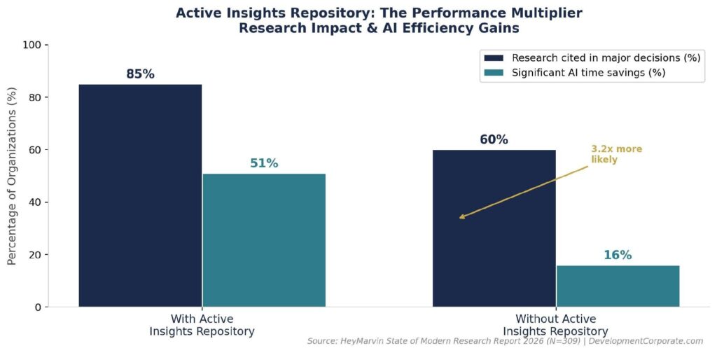 Repository Impact on AI Efficiency