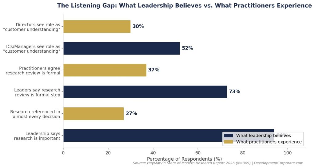 Listening Gap Chart
