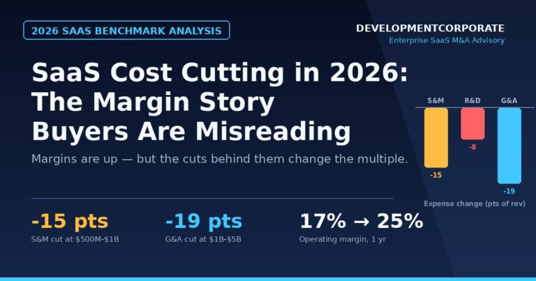 Chart showing 2026 SaaS cost cutting benchmark data with sales and marketing cut 15 points, G&A cut 19 points, and operating margin expanding from 17% to 25%